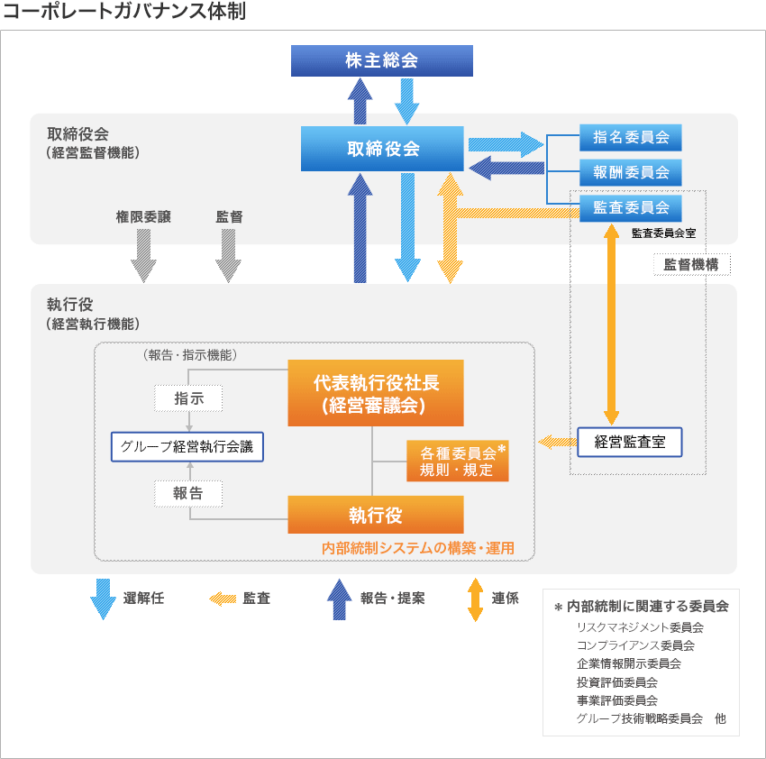 コーポレートガバナンス体制