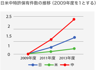 日米中特許保有件数の推移（2009年度を1とする）
