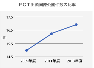 PCT出願国際公開件数の比率