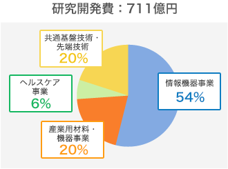 研究開発費：711億円
