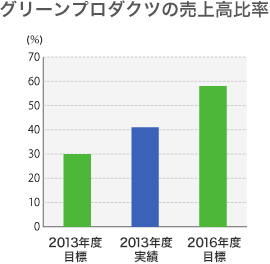 グリーンプロダクツの売上高比率