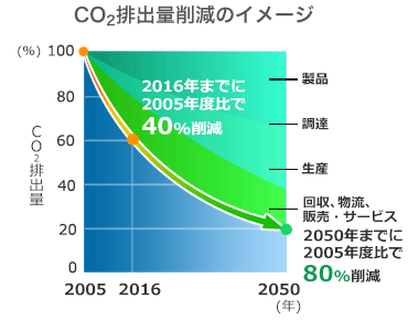 CO2排出量削減のイメージ