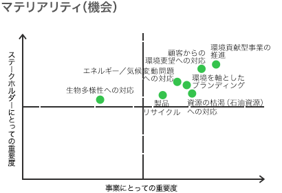 マテリアリティ（機会）