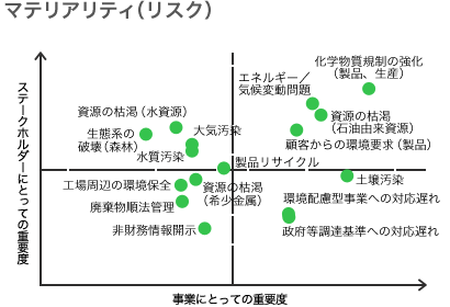 マテリアリティ（リスク）