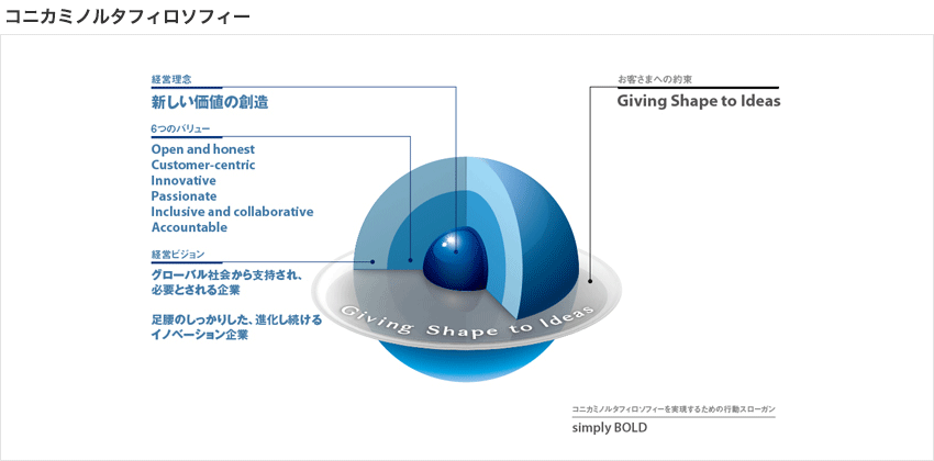 コニカミノルタフィソロフィー