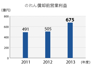 のれん償却前営業利益