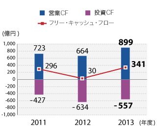 投資活動によるキャッシュ・フロー