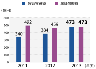 設備投資および減価償却
