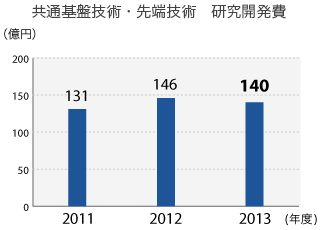 共通基盤技術・先端技術　研究開発費