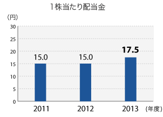 1株当たり配当金