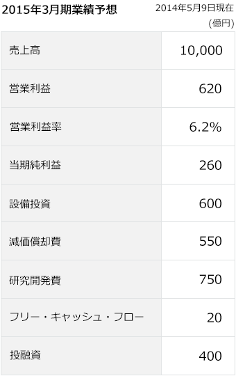 2015年3月期業績予想