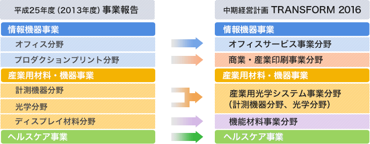 事業分野の呼称変更