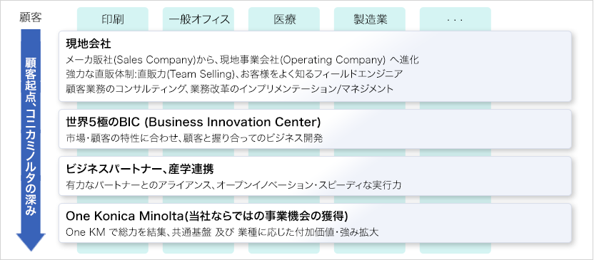 顧客密着型企業への変革