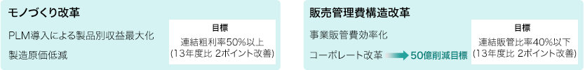 モノづくり改革 / 販売管理費構造改革