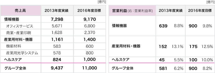 経営目標（セグメント別）