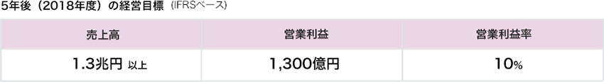 5年後（2018年度）の経営目標（IFRSベース）
