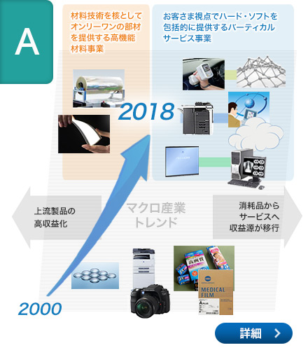 A2 新中期経営計画「TRANSFORM 2016」とは