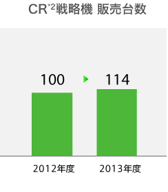 CR*2戦略機 販売台数