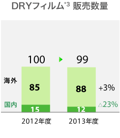 DRYフィルム*3 販売数量