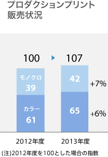 プロダクションプリント販売状況