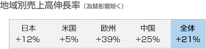 地域別売上高伸長率（為替影響除く）