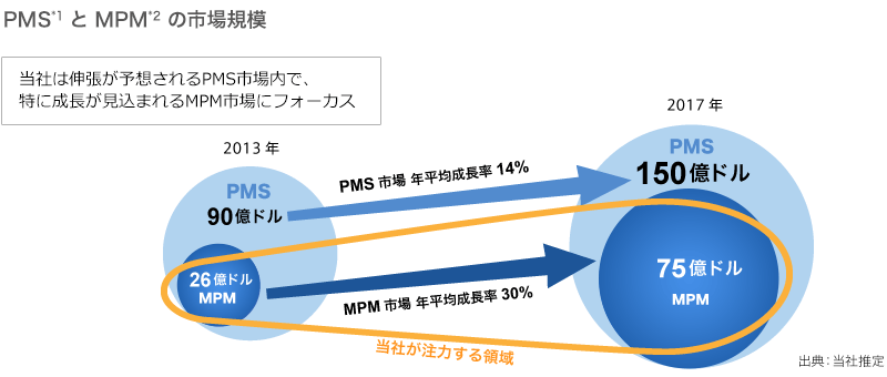 PMS*1 と MPM*2 の市場規模