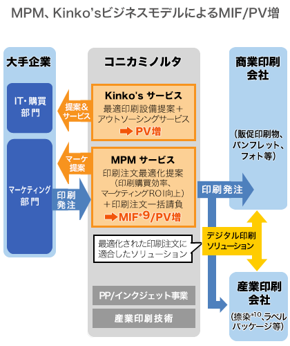 MPM、Kinko'sビジネスモデルによるMIF/PV増