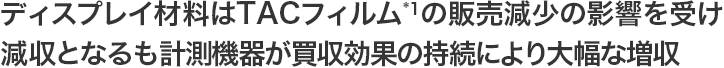 ディスプレイ材料はTACフィルム*1の販売減少の影響を受け減収となるも計測機器が買収効果の持続により大幅な増収