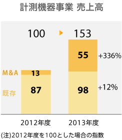計測機器事業 売上高