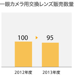 一眼カメラ用交換レンズ販売数量