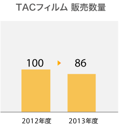 TACフィルム 販売数量