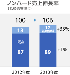 ノンハード売上伸長率（為替影響除く）
