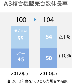 A3複合機販売台数伸長率