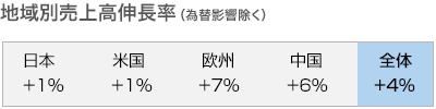 地域別売上高伸長率（為替影響除く）
