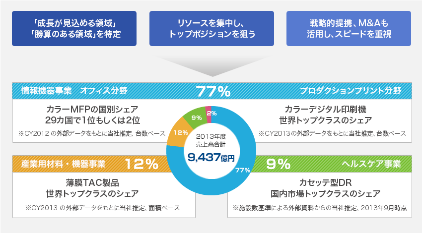 事業分野での特徴