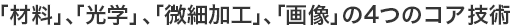 「材料」、「光学」、「微細加工」、「画像」の4つのコア技術