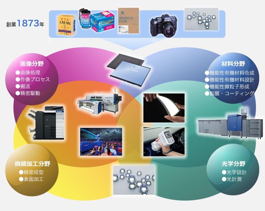 「材料」、「光学」、「微細加工」、「画像」の4つのコア技術