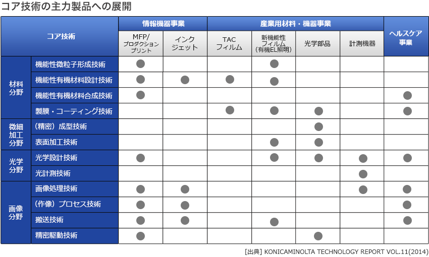 コア技術の主力製品への展開