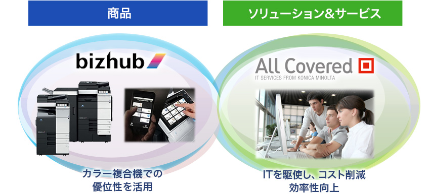 【商品】カラー複合機での優位性を活用 【ソリューション & サービス】ITを駆使し、コスト削減効率性向上