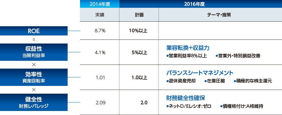 中期経営目標「ROE10%以上」に向けた進捗（IFRSベース）の図