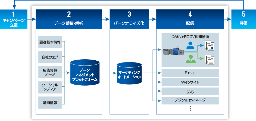 デジタルマーケティングの図