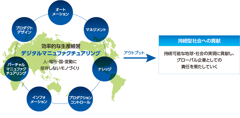 デジタルマニュファクチュアリングの図