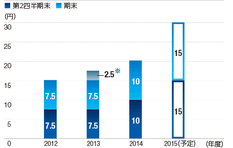 配当額の推移のグラフ