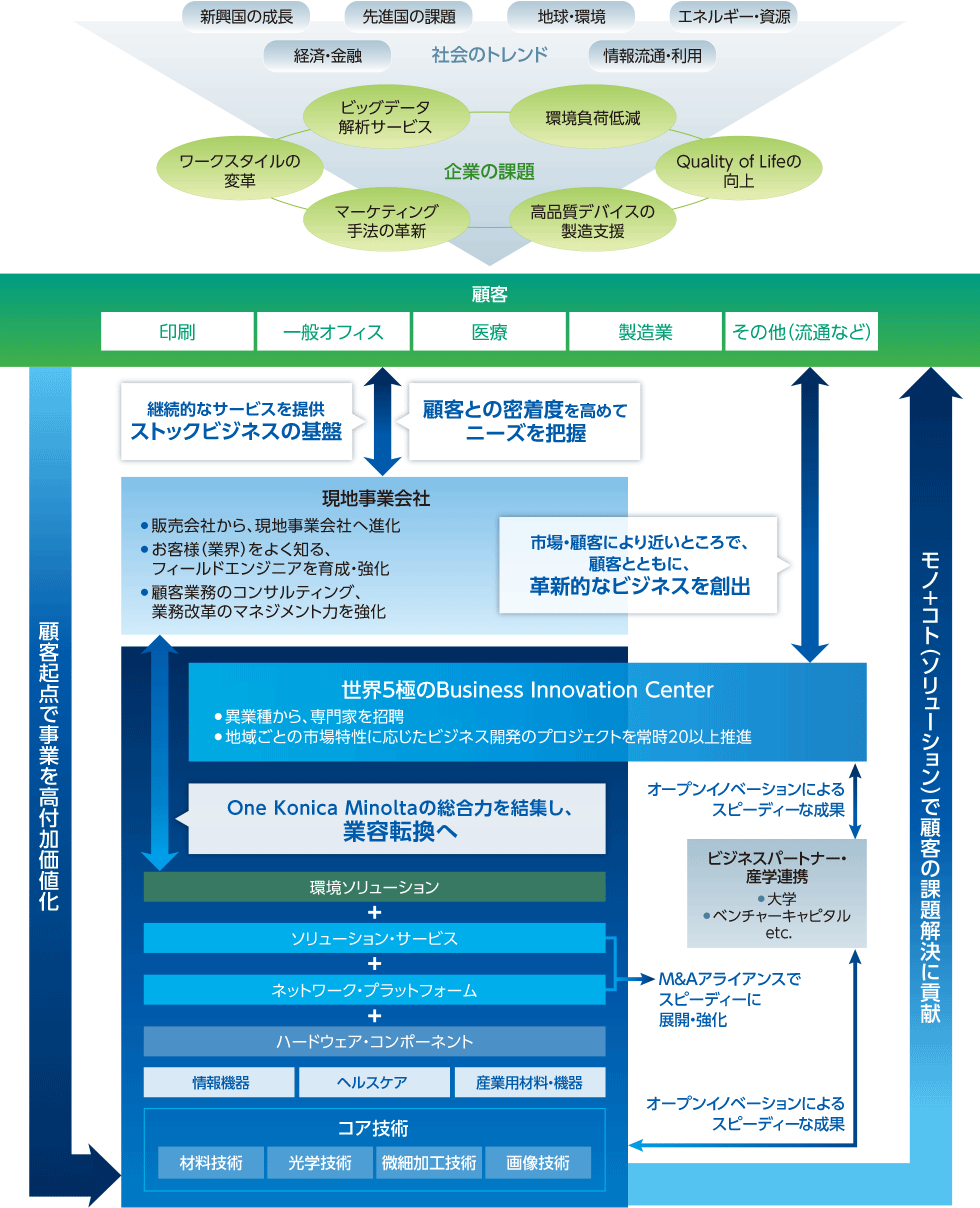 価値創造のプロセスの図