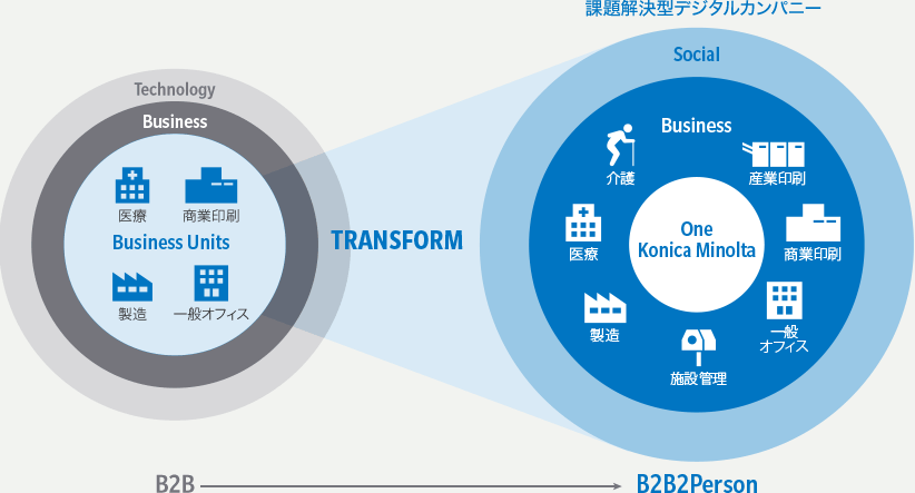 「ビジネストランスフォーム」の図