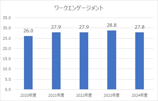 ワークエンゲージメントのグラフ
