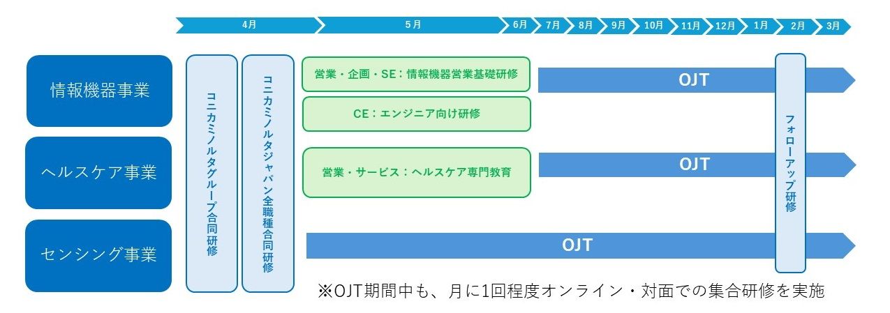 新入社員向け研修制度