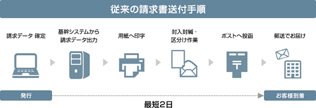 従来の請求書送付手順