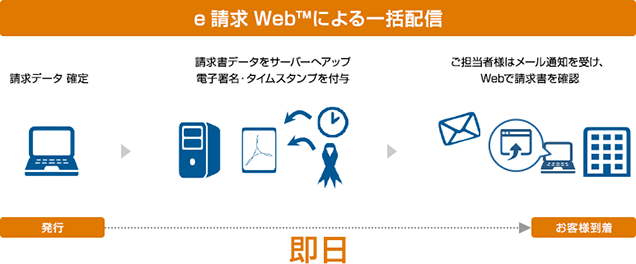 e請求Web™による一括配信