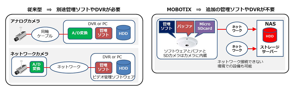 負荷分散型システム。MOBOTIXはカメラ内にビデオ管理ソフトと記憶媒体（バッファ、Micro SDカード）が搭載された負荷分散型システムです。